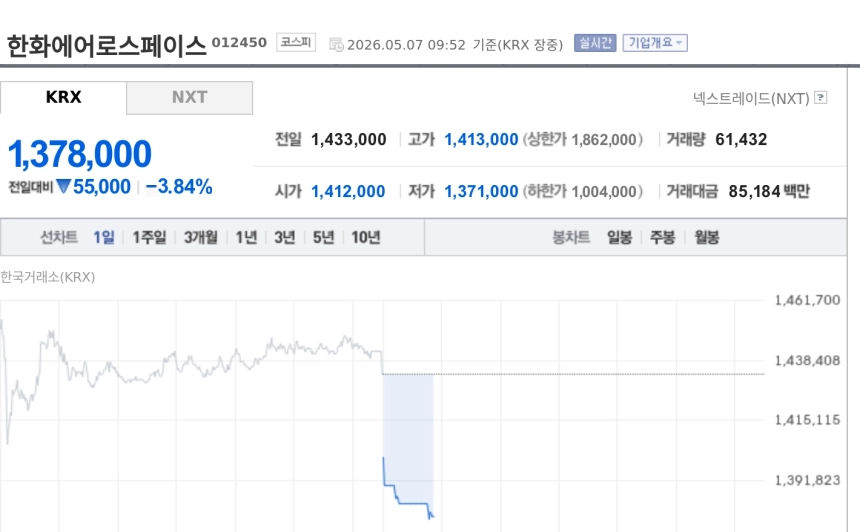 [특징주] 한화에어로스페이스, 중동 긴장 완화에 3%대 약세