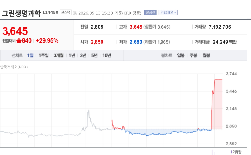 [특징주] 그린생명과학, 100억 규모 AI 반도체 소재 공급계약에 상한가