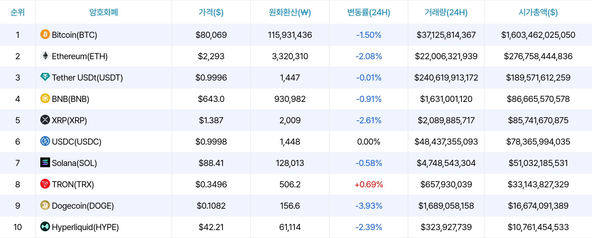 암호화폐 시세 데이터