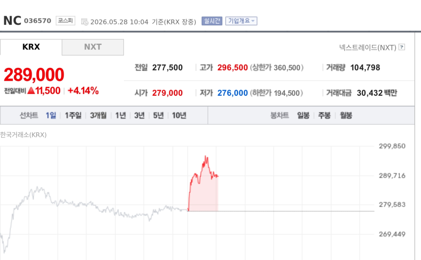 [특징주] NC, 현대로템과 국방 AI 협력에 장중 신고가…실적 개선 기대도 부각