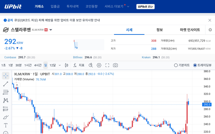 [오늘의 주목코인] 스텔라루멘, 공포·탐욕 지수 1위에도 조정…거래대금 집중 속 단기 변동성 확대