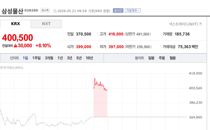 [특징주] 삼성물산, 삼성전자 파업 리스크 해소에 10% 안팎 강세