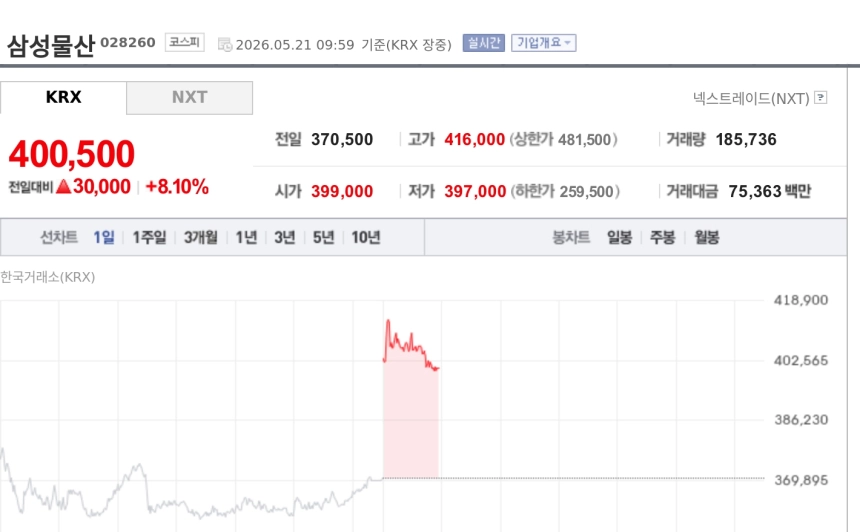 [특징주] 삼성물산, 삼성전자 파업 리스크 해소에 10% 안팎 강세