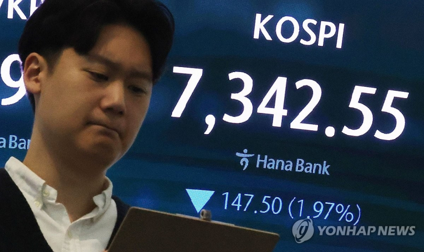 코스피 7,000선 첫 돌파 후 숨 고르기...1% 넘게 하락