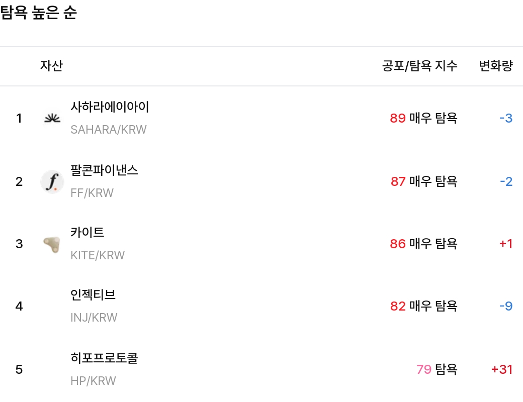 탐욕 높은 순 / 업비트