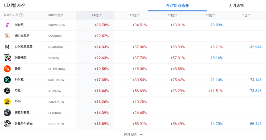 [코인 TOP 10 주간동향] 펄 160% 급등…서싱트·니어도 강세, 매수체결강도 500% 종목 대거 출현