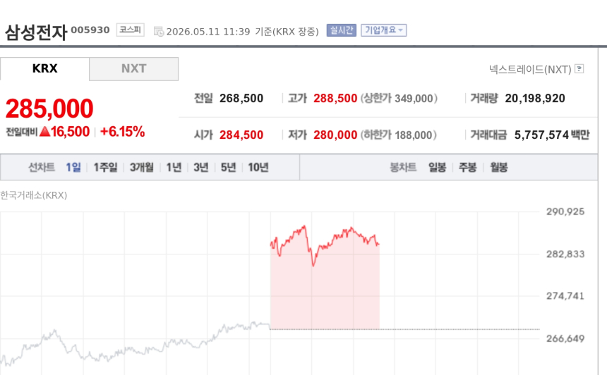 [특징주] 삼성전자, 33만원 목표가 상향에 6%대 강세…메모리값 급등 기대 반영