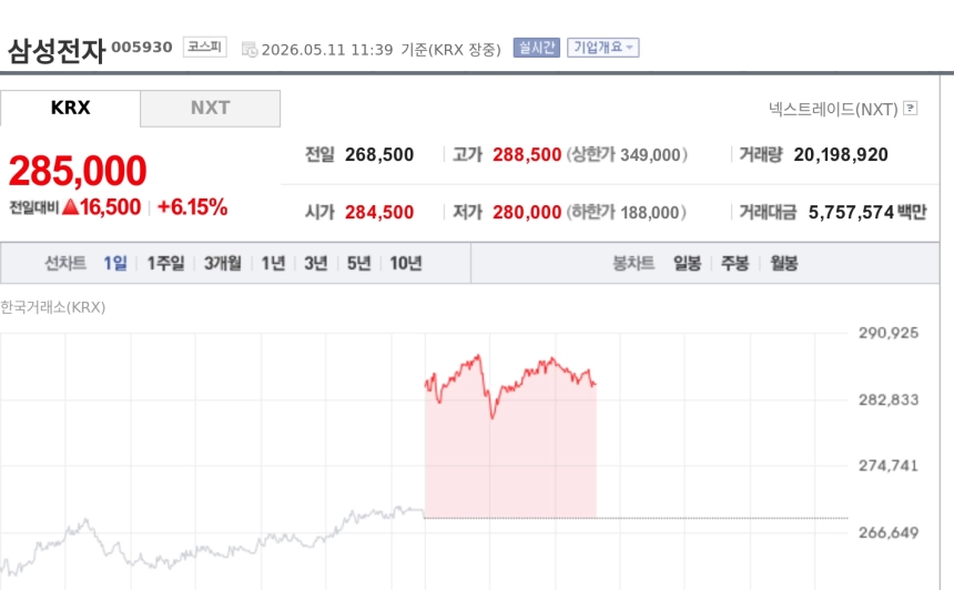 [특징주] 삼성전자, 33만원 목표가 상향에 6%대 강세…메모리값 급등 기대 반영