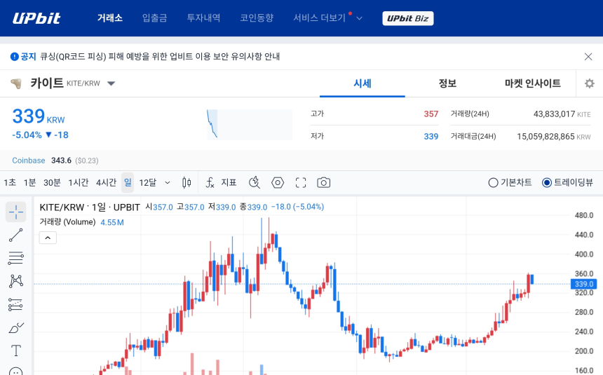 [오늘의 주목코인] 카이트, 탐욕지수 1위에도 단기 조정…AI 결제 블록체인 기대감 지속