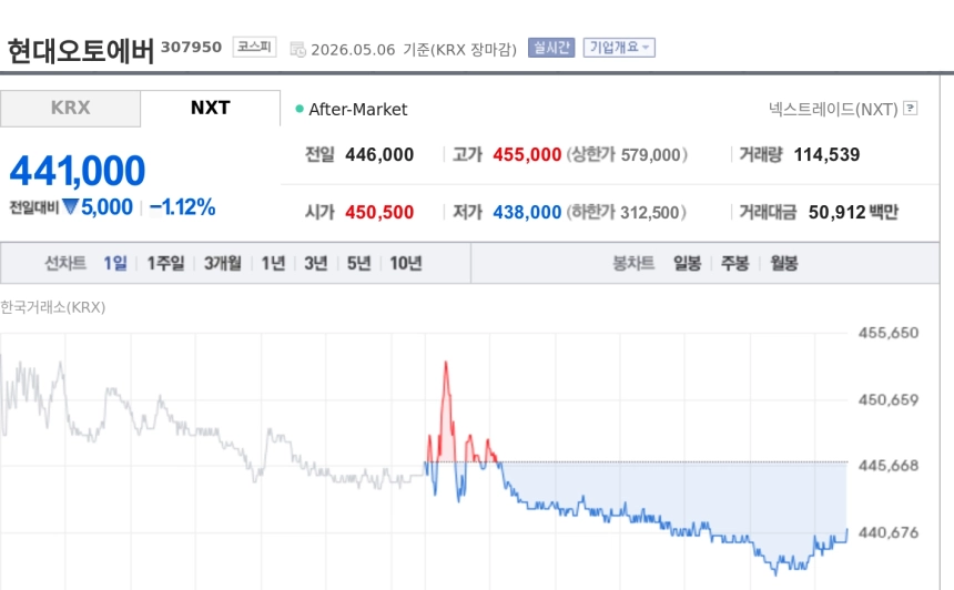 [특징주] 현대오토에버, 1분기 실적 충격에도 44만1000원…증권가 