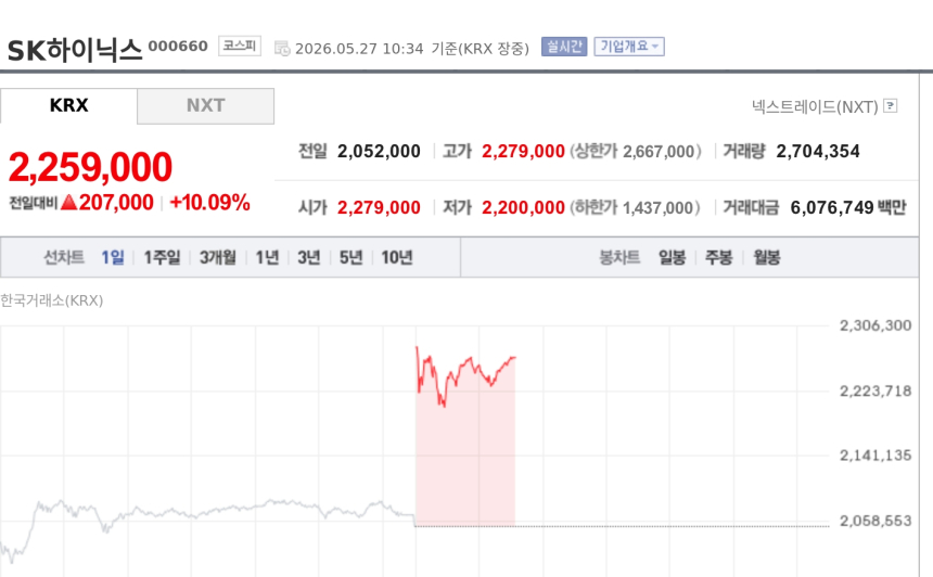 [특징주] SK하이닉스, 장중 시총 1조달러 돌파…삼성전자 이어 국내 두 번째