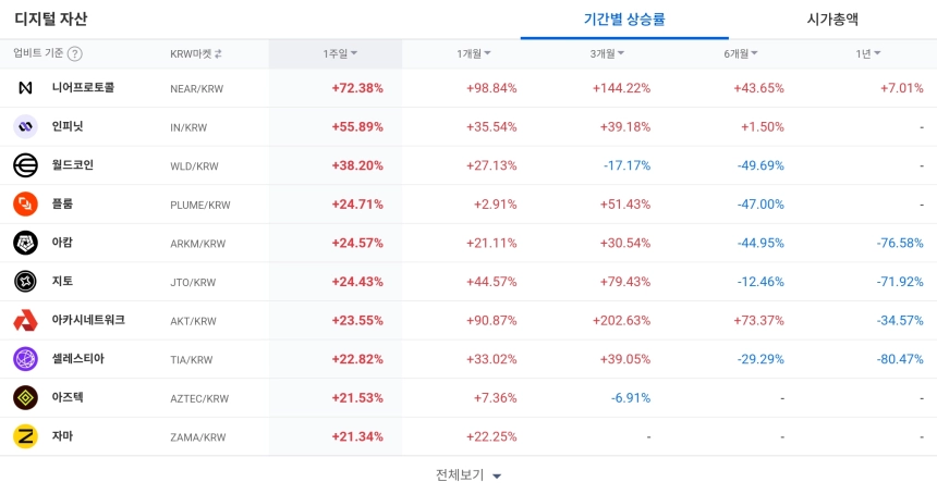 [코인 TOP 10 주간동향] 니어프로토콜 1주·1개월 동반 급등…인피닛·월드코인 강세, 매수체결 IOTA·BEAM 500% 상위권