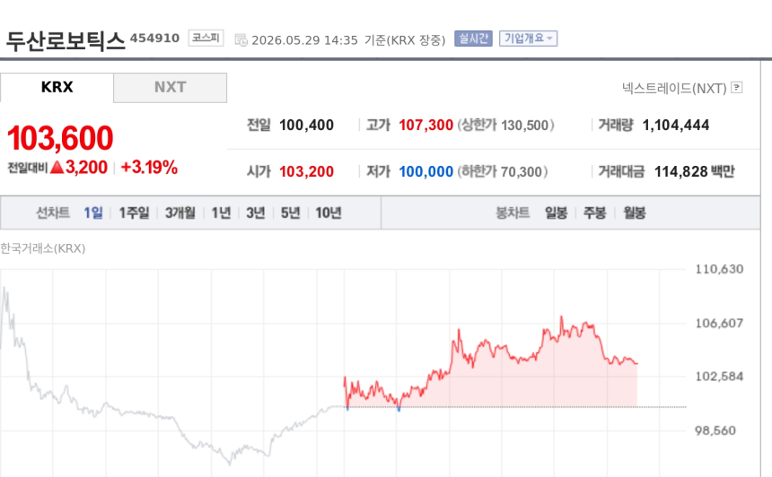 [특징주] 두산로보틱스, AI 솔루션 전환 기대에 강세…엔비디아 협력 가능성도 부각