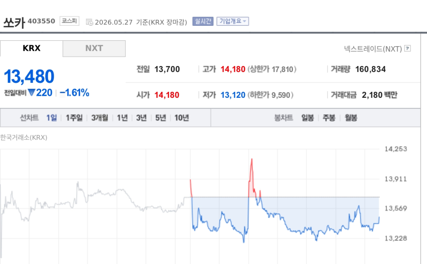 [특징주] 쏘카, 크래프톤과 자율주행 JV 출범 추진에 주목…목표가 상향에도 약세