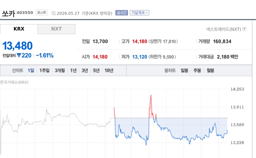 [특징주] 쏘카, 크래프톤과 자율주행 JV 출범 추진에 주목…목표가 상향에도 약세
