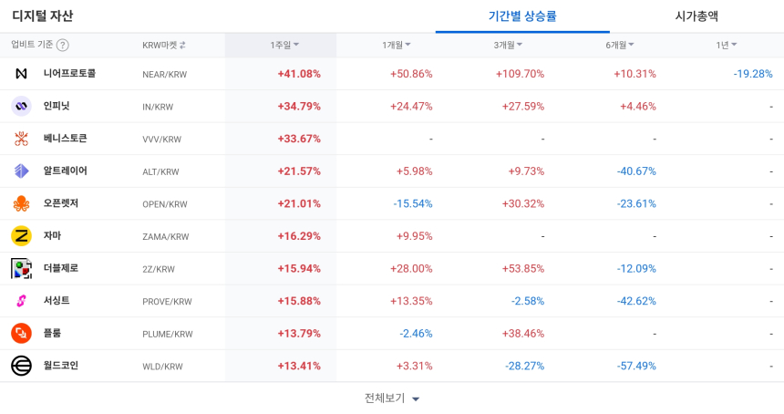 [코인 TOP 10 주간동향] 베니스토큰 143% 급등…니어·마스크 강세, 체결강도는 ‘극단’ 신호