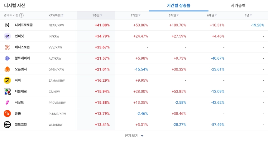 [코인 TOP 10 주간동향] 베니스토큰 143% 급등…니어·마스크 강세, 체결강도는 ‘극단’ 신호