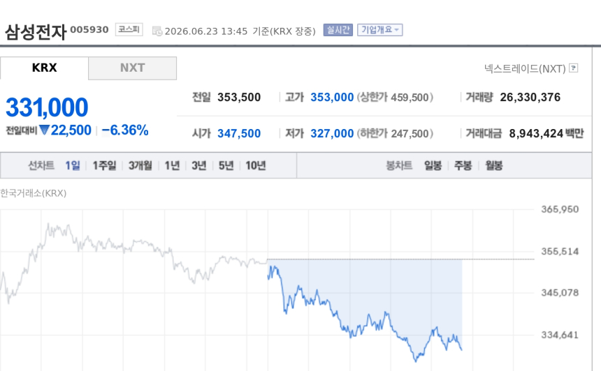 [특징주] 삼성전자 6%대 하락…SK하이닉스와 동반 급락 속 시총 1위 재탈환