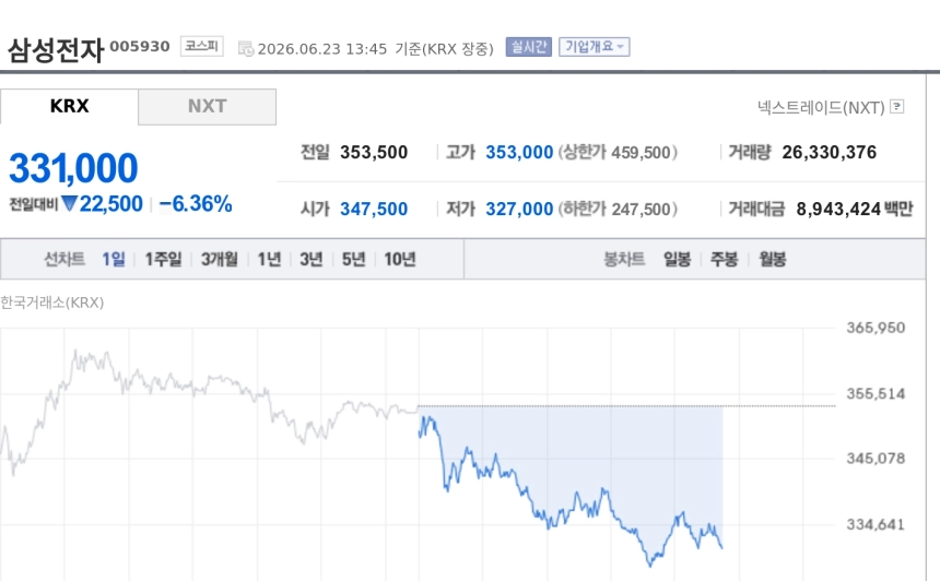 [특징주] 삼성전자 6%대 하락…SK하이닉스와 동반 급락 속 시총 1위 재탈환