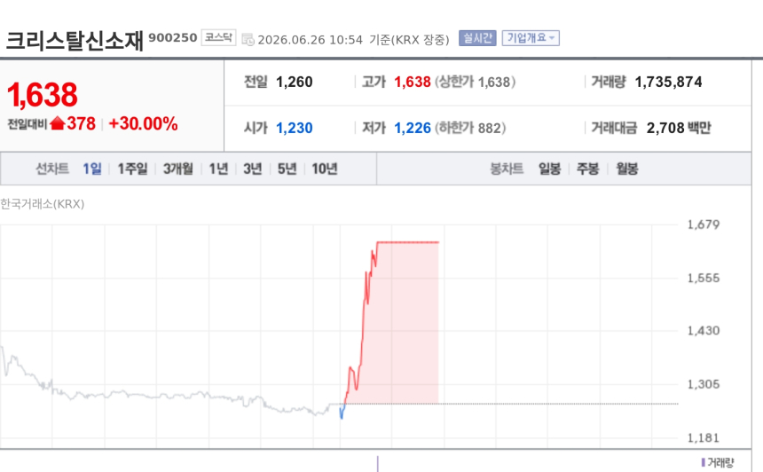[특징주] 크리스탈신소재, 中 5개 대학과 AI 교육 플랫폼 공동 테스트 착수에 상한가