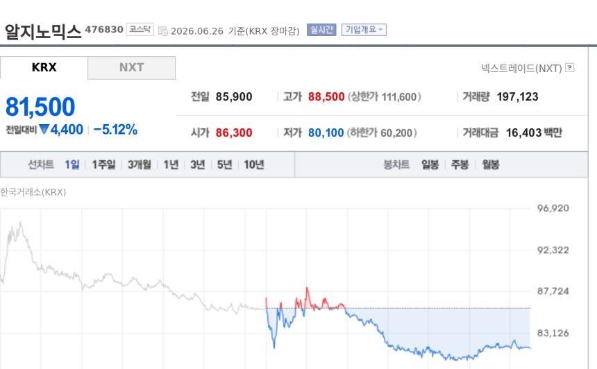 [특징주] 알지노믹스, 무상증자 권리락 하루 앞두고 주목…기준가 4만750원