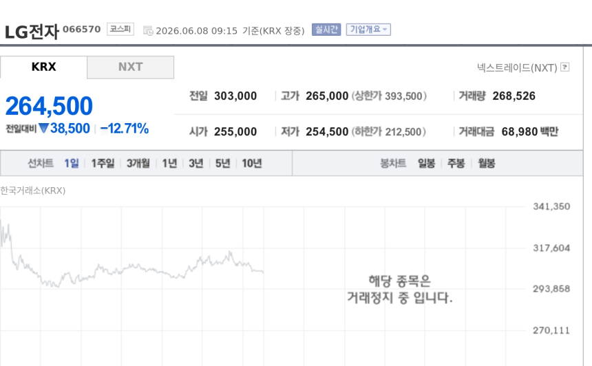 [특징주] LG전자, 엔비디아 회동 기대에도 12%대 급락…차익실현·미 반도체주 쇼크 겹쳐