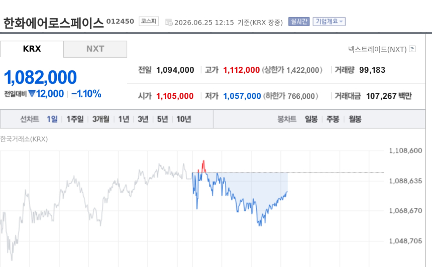 [특징주] 한화에어로스페이스 약세…미·이란 종전 기대에 방산주 차익실현