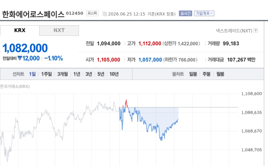 [특징주] 한화에어로스페이스 약세…미·이란 종전 기대에 방산주 차익실현