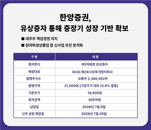 한양증권, 500억 유상증자 추진… 최대주주 웃돈 투입에 성장 가속