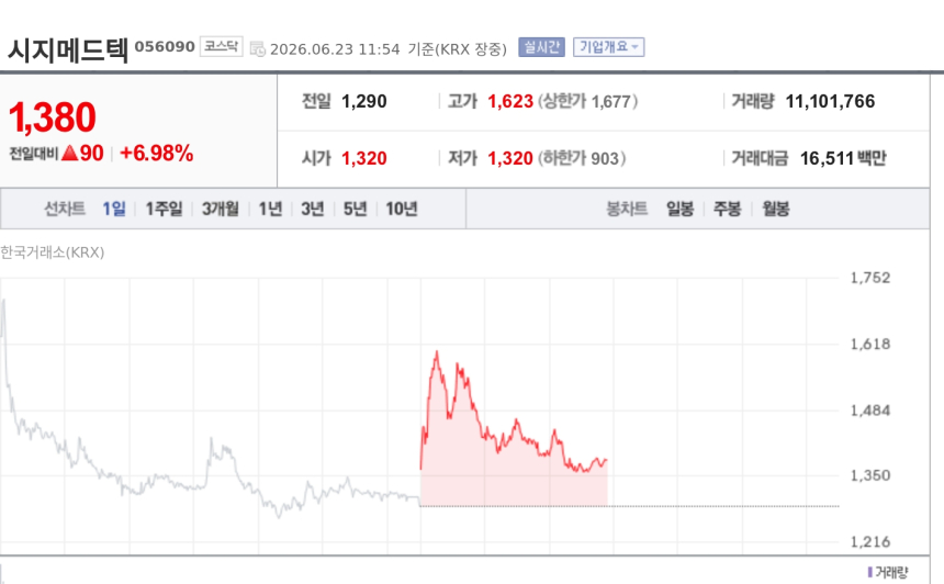[특징주] 시지메드텍, 외국인 장중 순매수 1위 부각에 강세
