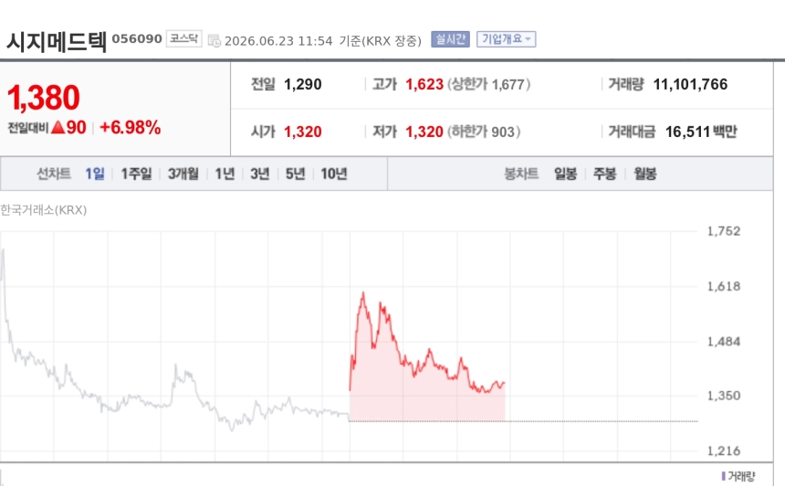 [특징주] 시지메드텍, 외국인 장중 순매수 1위 부각에 강세