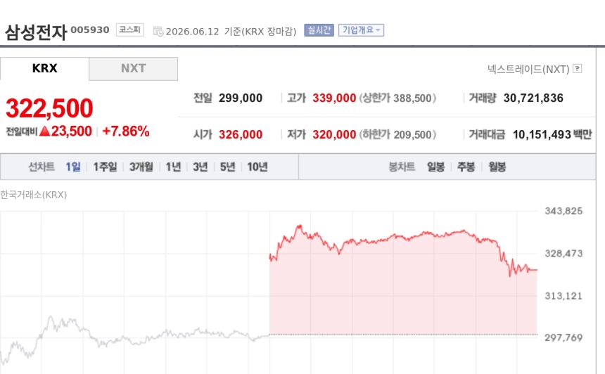 [특징주] 삼성전자, 월가 레버리지 베팅 제동에도 32만원대 강세…AI 반도체 과열 경계