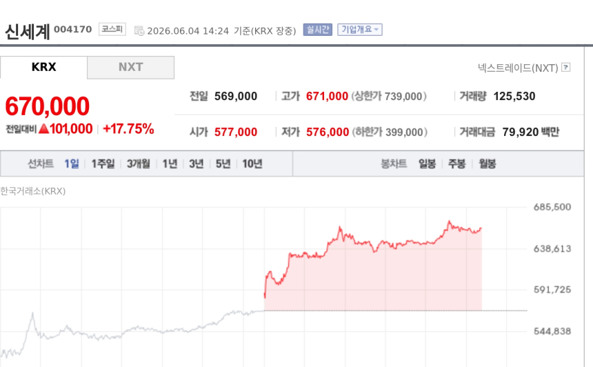 [특징주] 신세계, 자산가 소비 확대 기대에 17%대 급등…장중 67만1000원 신고가