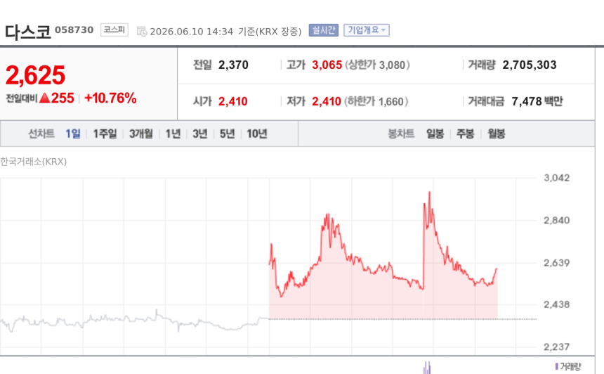 [특징주] 다스코, 신안 태양광 EPC 우선협상대상자 선정에 10%대 강세