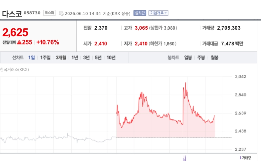 [특징주] 다스코, 신안 태양광 EPC 우선협상대상자 선정에 10%대 강세