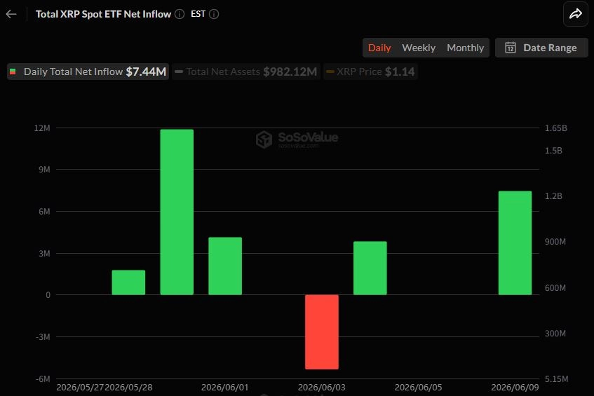 [알트 현물 ETF] 대부분 관망세...XRP·솔라나만 유입 재개