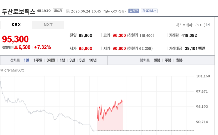 [특징주] 두산로보틱스, 정부 로봇·AI 대책 보고회 참석 기대에 강세