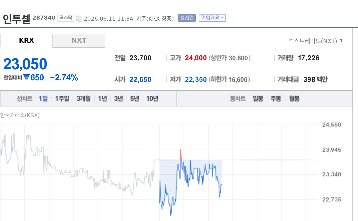 [특징주] 인투셀, ADC 플랫폼 임상 본격화에도 약세...한·미 1상·삼성바... - 뉴스 썸네일 이미지