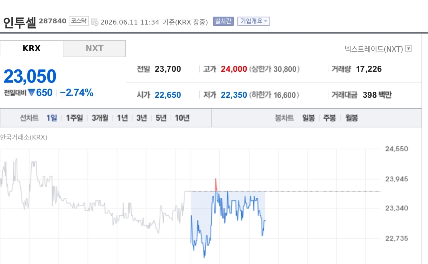 [특징주] 인투셀, ADC 플랫폼 임상 본격화에도 약세…한·미 1상·삼성바이오에피스 협력 주목