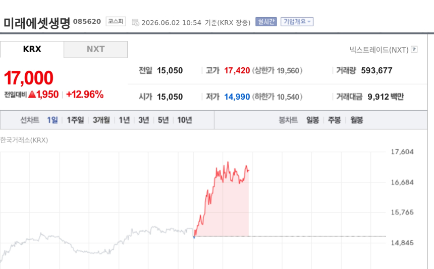  [특징주] 미래에셋생명, 자사주 소각·밸류업 기대에 12%대 강세 