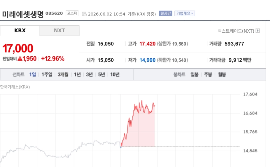 [특징주] 미래에셋생명, 자사주 소각·밸류업 기대에 12%대 강세