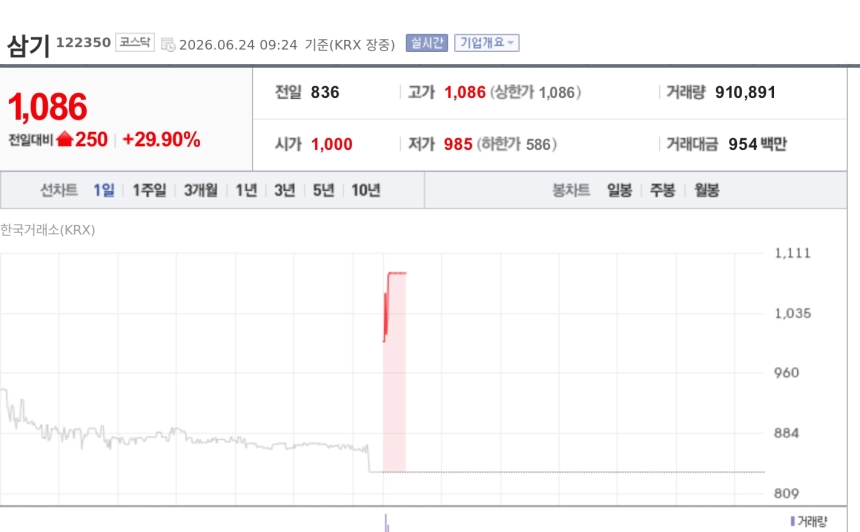 [특징주] 삼기, 글로벌 로봇사 휴머노이드 프레임 개발사 선정에 상한가