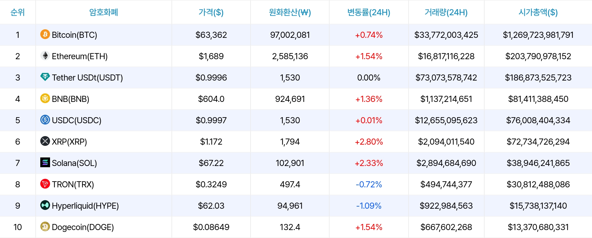 암호화폐 시세 데이터