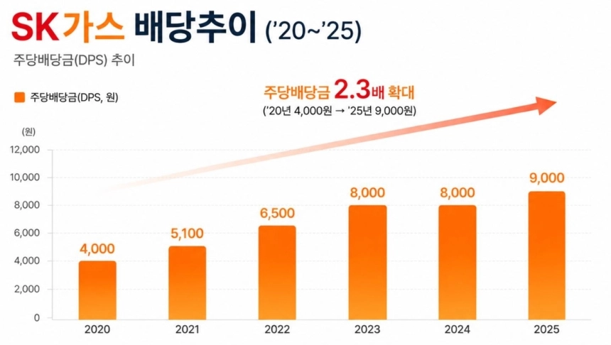 SK가스, 코리아 밸류업 지수 2년 연속 포함…주주환원 강화 주목