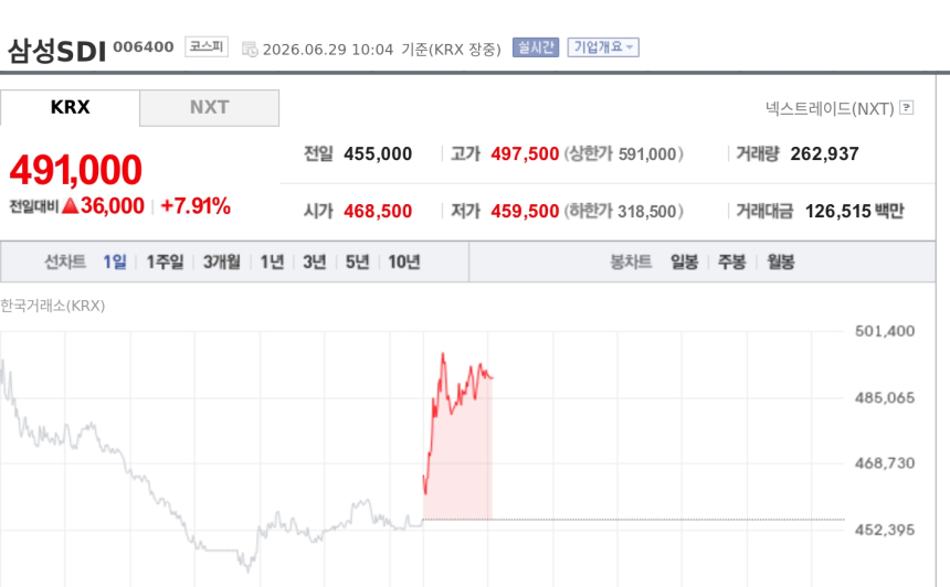 [특징주] 삼성SDI, 정부 3대 메가 프로젝트 기대에 7%대 강세