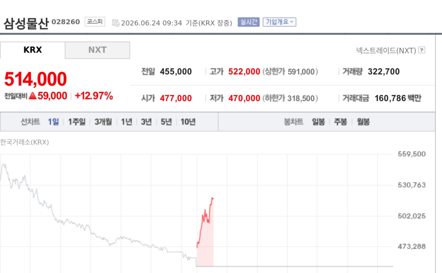 [특징주] 삼성물산, 12%대 급등…지분가치 재평가에 51만원선 올라