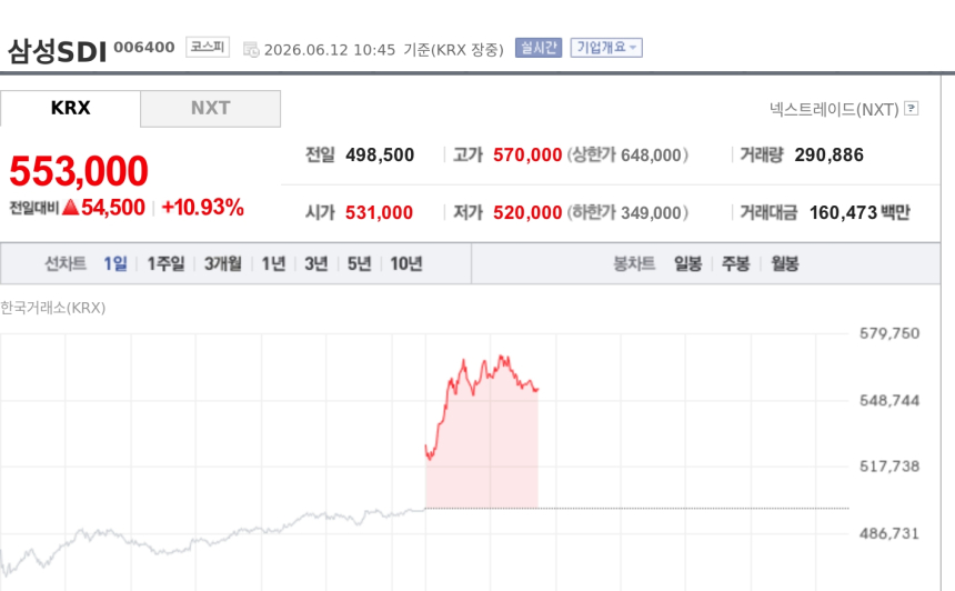 [특징주] 삼성SDI, 흑자전환 시점 3분기 상향 전망에 급등