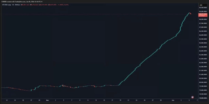 비트파이넥스 BTC/USD 롱 포지션. 출처: CW/X