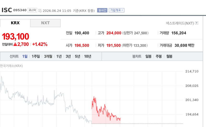 [특징주] ISC, AI 테스트 소켓 수요 확대에 강세…증설·장기공급 기대 부각