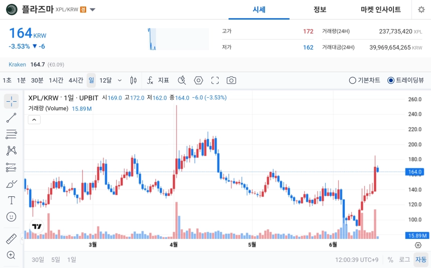 [오늘의 주목코인] 플라즈마, 변동성 속 거래대금 집중…탐욕 상위권 강세 흐름 주목